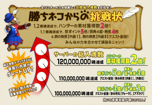 画像ギャラリー No.009のサムネイル画像 / 「MHF-Z」で新規&復帰プレイヤー向けの「ウェルカムバックキャンペーン」が開催