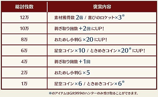 画像ギャラリー No.009のサムネイル画像 / 「モンスターハンター フロンティアZ」,ハンター全員で討伐数目標を目指す「辿異種グラビモス討伐WEEK!」が開催