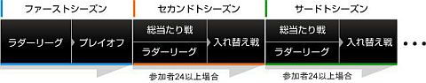 画像ギャラリー No.003のサムネイル画像 / 「CyAC」が新リーグ「C.LEAGUE」を開始。クロスファイアなど4タイトルが対象