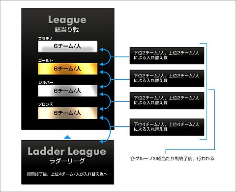 画像ギャラリー No.006のサムネイル画像 / 「CyAC」が新リーグ「C.LEAGUE」を開始。クロスファイアなど4タイトルが対象