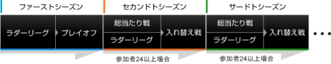画像ギャラリー No.002のサムネイル画像 / 「CyAC」主催のオンラインゲーム大会「C.League」,募集締め切りは11月13日