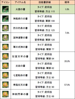 画像ギャラリー No.006のサムネイル画像 / 「三国群英伝ONLINE」イベント“ダンジョンクリアで技能書ゲット”第4弾実施