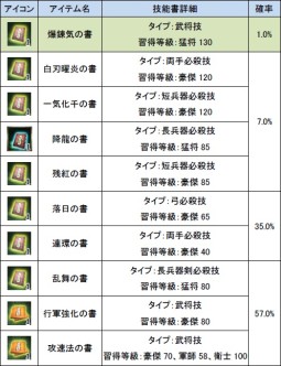画像ギャラリー No.007のサムネイル画像 / 「三国群英伝ONLINE」イベント“ダンジョンクリアで技能書ゲット”第4弾実施