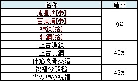 画像ギャラリー No.002のサムネイル画像 / 「三国群英伝ONLINE」，6周年を記念して「祝い袋」の無料配布がスタート