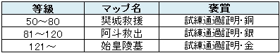 画像ギャラリー No.005のサムネイル画像 / 「三国群英伝ONLINE」兵士育成に役立つ「兵士経験の札」が手に入るイベント