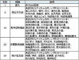 画像ギャラリー No.005のサムネイル画像 / 「三国群英伝ONLINE」じゃんけんに勝つと豪華景品が手に入るイベントが開催