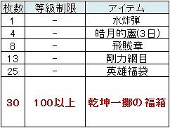 画像ギャラリー No.005のサムネイル画像 / 「三国群英伝ONLINE」，チケットとアイテムを交換できる「ログイン祭り」実施