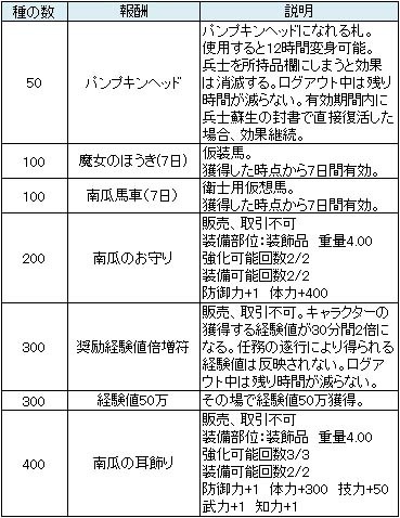 画像ギャラリー No.005のサムネイル画像 / 「三国群英伝ONLINE」お化け南瓜を退治するイベントを実施。135級防具福箱も