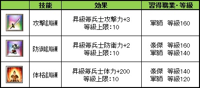 画像ギャラリー No.001のサムネイル画像 / 「三国群英伝ONLINE」アップデートで統率職向けの「兵士強化技能書」を実装