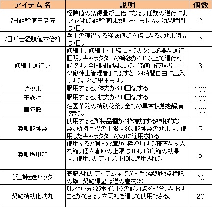 画像ギャラリー No.002のサムネイル画像 / 「三国群英伝ONLINE」，本日より特典満載のカムバックキャンペーンを実施