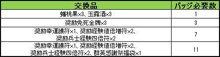 画像ギャラリー No.003のサムネイル画像 / 「三国群英伝ONLINE」毎日参加して報酬を手に入れよう。イベント「群英感謝祭」開催