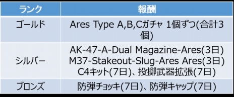 画像ギャラリー No.008のサムネイル画像 / 「クロスファイア」，アンデッドモードに新要素「ディフェンスモード」を追加するアップデートを実施
