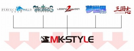 画像ギャラリー No.001のサムネイル画像 / 「MK-STYLE」のドメインが統合。「Perfect World」や「TARTAROS」など5タイトルの公式サイトのURLも変更に