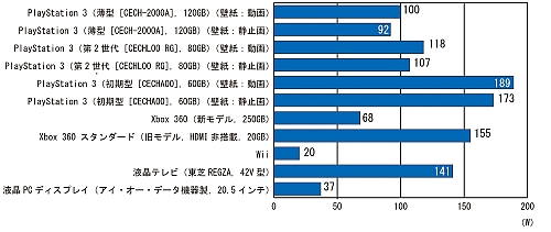 画像ギャラリー No.004のサムネイル画像 / 節電に協力するために,PS3/Xbox 360/Wii/PSP/ニンテンドー3DSの最大消費電力を計測してみよう