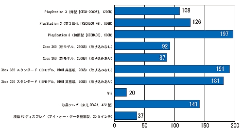 画像ギャラリー No.005のサムネイル画像 / 節電に協力するために,PS3/Xbox 360/Wii/PSP/ニンテンドー3DSの最大消費電力を計測してみよう