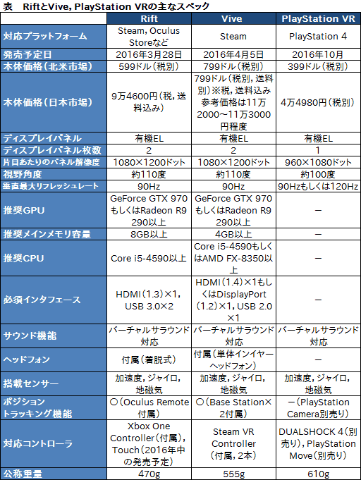 画像ギャラリー No.005のサムネイル画像 / Access Accepted第493回：VR時代の覇者となるハードは？