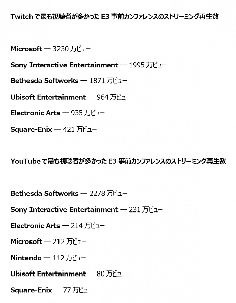 画像ギャラリー No.008のサムネイル画像 / Access Accepted第580回：ゲーム業界の最重要イベント，「E3 2018」を振り返る
