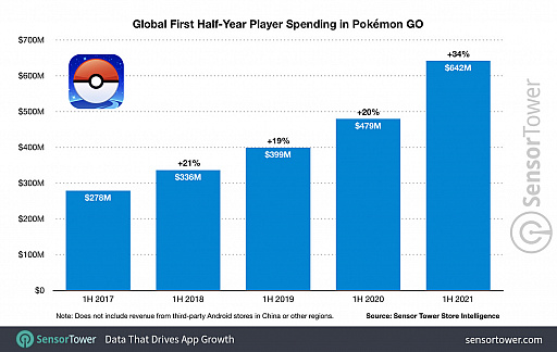 画像ギャラリー No.002のサムネイル画像 / Access Accepted第695回：5年で50億ドルに達する「ポケモンGO」のNianticが考えるメタバースの未来
