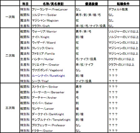 画像ギャラリー No.050のサムネイル画像 / 「コンチェルトゲート フォルテ」が学園ファンタジーに方向転換？　職業/戦闘システムも大きく変化した，新章「ローゼンベルク学園と7つの世界」先行レポート