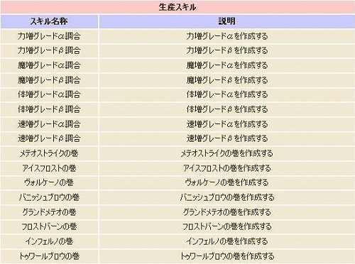 画像ギャラリー No.001のサムネイル画像 / 「コンチェルトゲート フォルテ」,特別科の2次職,3次職のレベルキャップが49まで開放。戦闘系,生産系共に新たなスキルが多数追加