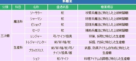 画像ギャラリー No.002のサムネイル画像 / 「コンチェルトゲート フォルテ」魔法科と生産科それぞれに4職業ずつの三次職を追加するアップデートを本日実施