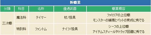 画像ギャラリー No.006のサムネイル画像 / 「コンチェルトゲート」アップデートで新たな町「アリュート」や二つの三次職登場