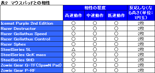 画像ギャラリー No.040のサムネイル画像 / 「SteelSeries Xai Laser」レビュー。価格以外は間違いなく万人向けだ
