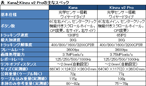 画像ギャラリー No.037のサムネイル画像 / 「SteelSeries Kana」レビュー。サイドボタンのある小型マウスを探しているなら検討に値する