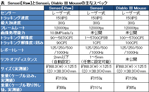 画像ギャラリー No.064のサムネイル画像 / 「SteelSeries Sensei［Raw］」レビュー。Senseiの廉価版は「BlizzardとコラボしていないDiablo III Mouse」だった!?