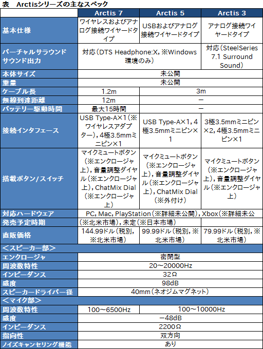 画像ギャラリー No.011のサムネイル画像 / SteelSeries，ゲーマー向けヘッドセット新製品「Arctis」を発表。出力品質もマイクもデザインも同じで3モデル展開