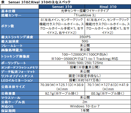 画像ギャラリー No.026のサムネイル画像 / SteelSeries「Sensei 310」「Rival 310」ファーストインプレッション。新機軸「1-to-1 tracking」対応マウス,形状違いの2モデルを使ってみた