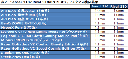 画像ギャラリー No.028のサムネイル画像 / SteelSeries「Sensei 310」「Rival 310」レビュー。「TrueMove3」光学センサー搭載の形違いマウス2製品，その実力やいかに