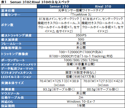 画像ギャラリー No.053のサムネイル画像 / SteelSeries「Sensei 310」「Rival 310」レビュー。「TrueMove3」光学センサー搭載の形違いマウス2製品，その実力やいかに