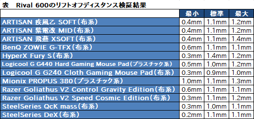 画像ギャラリー No.010のサムネイル画像 / SteelSeries「Rival 600」ミニレビュー。深度センサー搭載のワイヤードマウスは，リフトオフ周りに圧倒的な安心感をもたらす