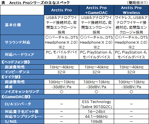 画像ギャラリー No.036のサムネイル画像 / SteelSeries，ゲーマー向けヘッドセットの新製品「Arctis Pro」を発表。ハイレゾ対応の上位モデルに意味はあるのか，その音を聞いてみた