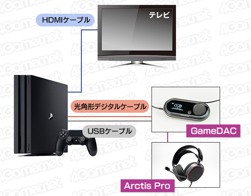 画像ギャラリー No.043のサムネイル画像 / 【PR】「PCでもPS4でもバーチャルサラウンドサウンド」を実現するSteelSeries「Arctis Pro＋GameDAC」。その性能も圧倒的な唯一無二の製品だ