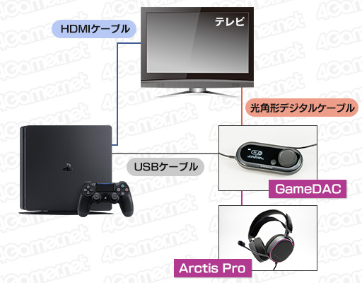 画像ギャラリー No.044のサムネイル画像 / 【PR】「PCでもPS4でもバーチャルサラウンドサウンド」を実現するSteelSeries「Arctis Pro＋GameDAC」。その性能も圧倒的な唯一無二の製品だ