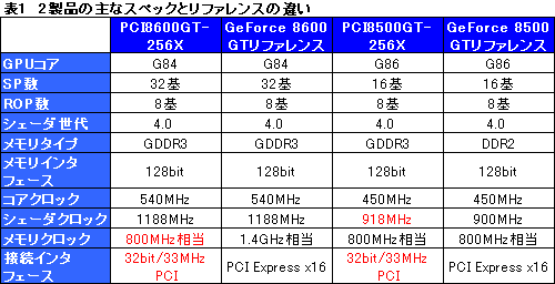 画像ギャラリー No.021のサムネイル画像 / PCI版GeForce 8600 GT&8500 GTテストレポート。これらはいったい何のためのグラフィックスカードなのか