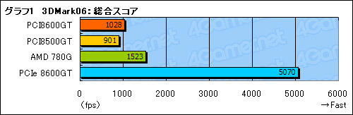 画像ギャラリー No.024のサムネイル画像 / PCI版GeForce 8600 GT&8500 GTテストレポート。これらはいったい何のためのグラフィックスカードなのか