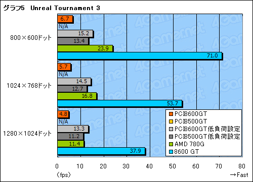 画像ギャラリー No.028のサムネイル画像 / PCI版GeForce 8600 GT&8500 GTテストレポート。これらはいったい何のためのグラフィックスカードなのか