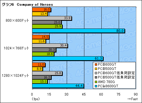 画像ギャラリー No.029のサムネイル画像 / PCI版GeForce 8600 GT&8500 GTテストレポート。これらはいったい何のためのグラフィックスカードなのか