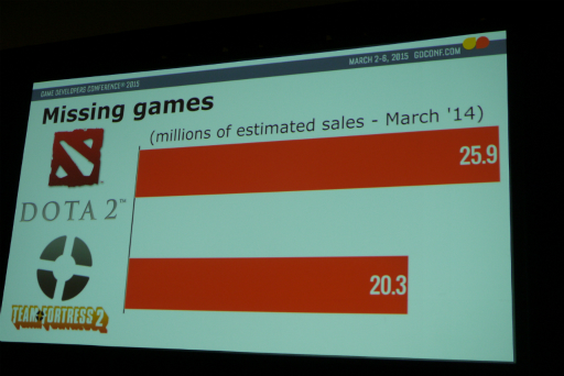 画像ギャラリー No.004のサムネイル画像 / ［GDC 2015］アメリカのフリーランスライターが「Steam」を統計学の観点から独自調査。なぜかアカウント総数がValveの公称値より1億人も多い？