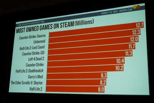 画像ギャラリー No.005のサムネイル画像 / ［GDC 2015］アメリカのフリーランスライターが「Steam」を統計学の観点から独自調査。なぜかアカウント総数がValveの公称値より1億人も多い？