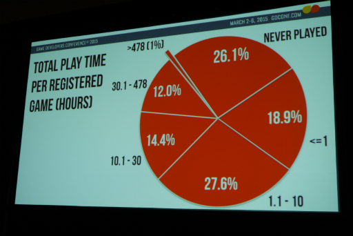 画像ギャラリー No.006のサムネイル画像 / ［GDC 2015］アメリカのフリーランスライターが「Steam」を統計学の観点から独自調査。なぜかアカウント総数がValveの公称値より1億人も多い？