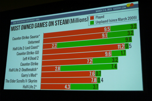 画像ギャラリー No.007のサムネイル画像 / ［GDC 2015］アメリカのフリーランスライターが「Steam」を統計学の観点から独自調査。なぜかアカウント総数がValveの公称値より1億人も多い？