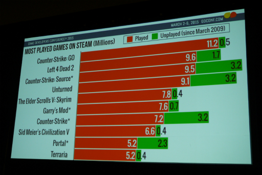 画像ギャラリー No.008のサムネイル画像 / ［GDC 2015］アメリカのフリーランスライターが「Steam」を統計学の観点から独自調査。なぜかアカウント総数がValveの公称値より1億人も多い？