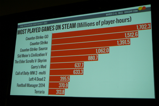 画像ギャラリー No.009のサムネイル画像 / ［GDC 2015］アメリカのフリーランスライターが「Steam」を統計学の観点から独自調査。なぜかアカウント総数がValveの公称値より1億人も多い？