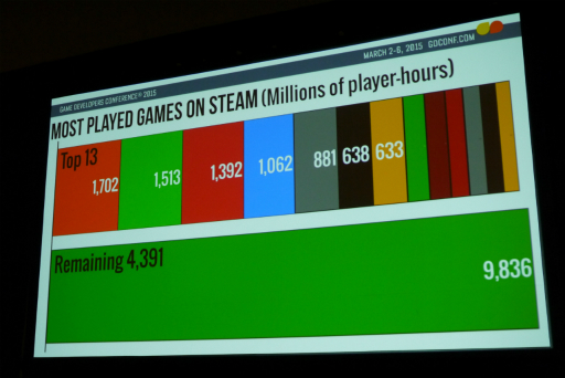 画像ギャラリー No.010のサムネイル画像 / ［GDC 2015］アメリカのフリーランスライターが「Steam」を統計学の観点から独自調査。なぜかアカウント総数がValveの公称値より1億人も多い？