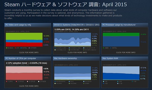 画像ギャラリー No.006のサムネイル画像 / ［GTMF 2015］Steamでゲームタイトルを販売するとはどういうことなのか──DEGICAの展開するSteamパブリッシングの本質と将来性を聞いた