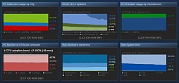 画像ギャラリー No.002のサムネイル画像 / Steam利用者のメインOSは64bit版Windows 10に。Steamのハードウェア＆ソフトウェア調査3月期が公開